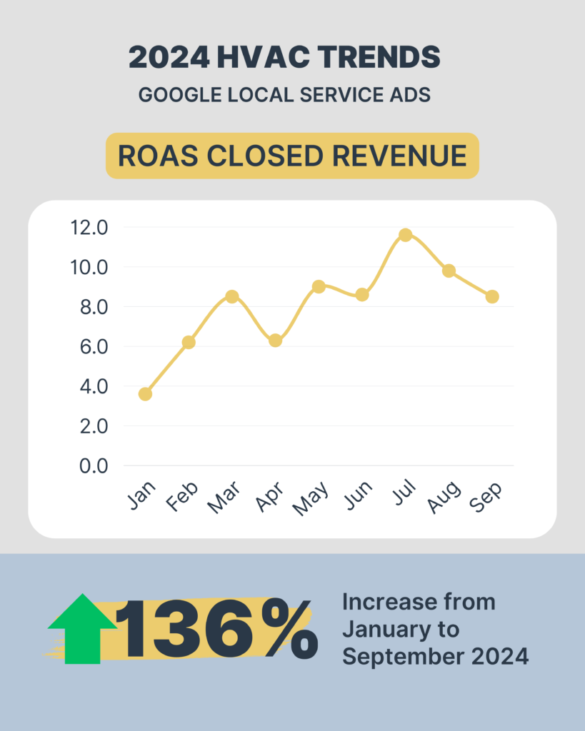 HVAC Closed ROAS