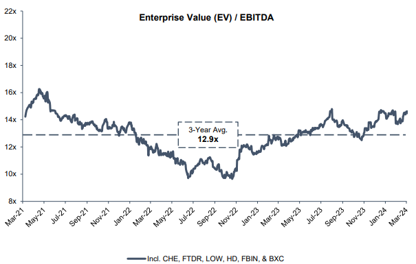 Home Services EBITDA multiple average