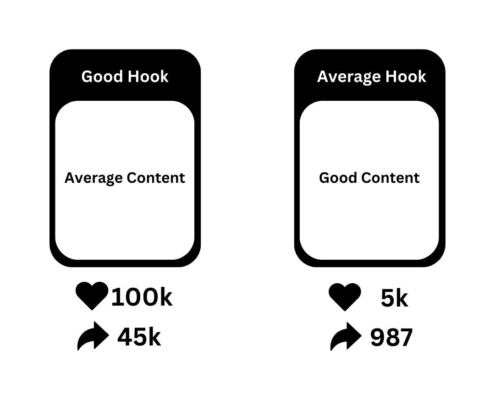 A Good Hook with Average Content Goes Viral